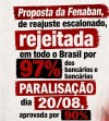 Proposta da Fenaban é rejeitada por 97% dos bancários e bancárias
