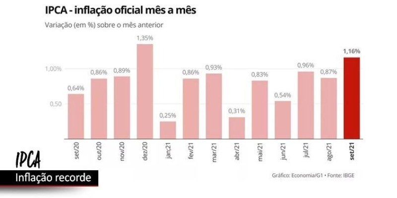 Inflação bate recorde em setembro