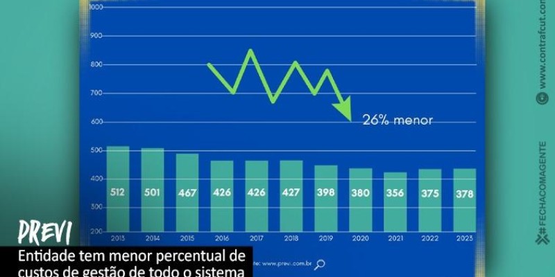 Previ: despesas administrativas caem 26% em 11 anos