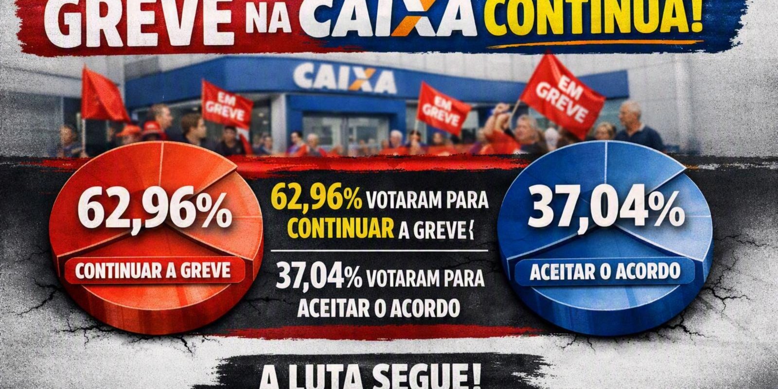 Empregados da Caixa rejeitam proposta