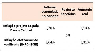 Aumento real dos bancários é de 1,31%
