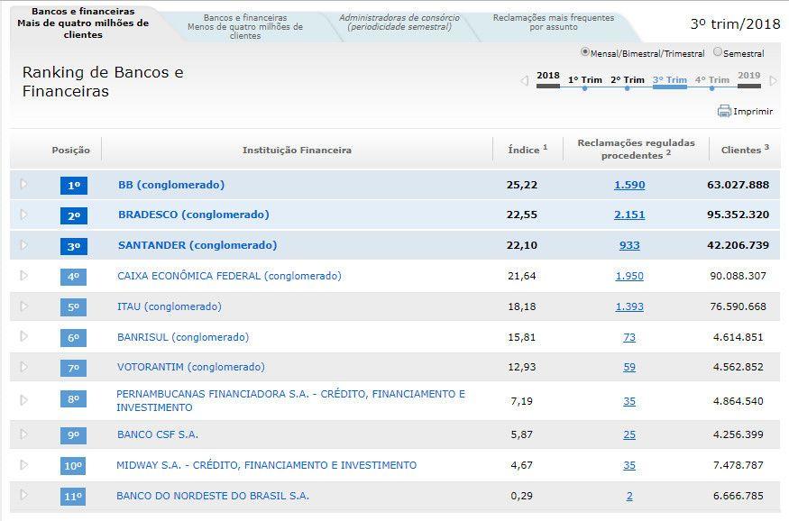 BB lidera ranking de reclamações no 3º trimestre