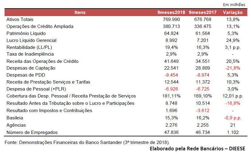 Santander lucra quase R$ 9 bi no Brasil nos nove meses de 2018