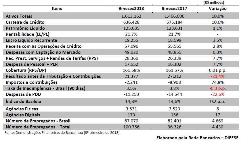 Lucro do Itaú chega a R$19,255 bi nos nove meses de 2018
