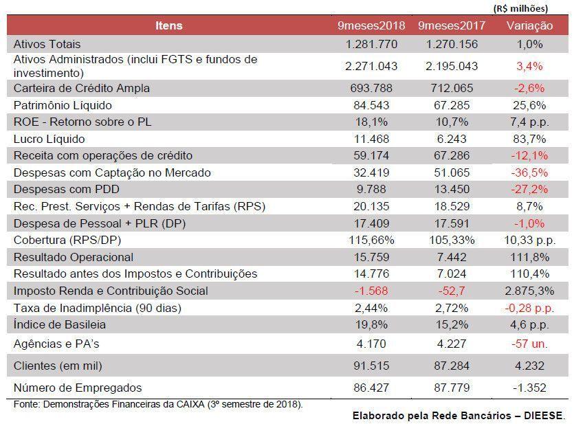 Caixa tem lucro recorde nos nove meses de 2018