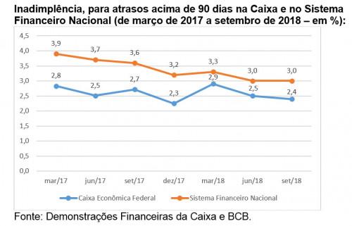 Manobra no balanço é para esconder lucro da Caixa