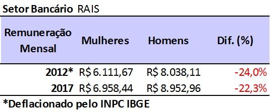 Bancos privados discriminam mulheres com mais de 40 anos