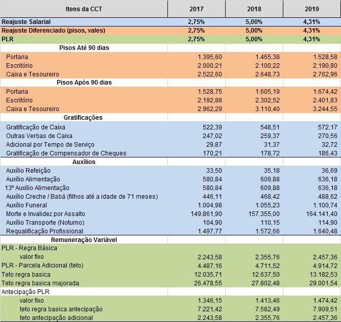 Bancários terão reajuste de 4,31%
