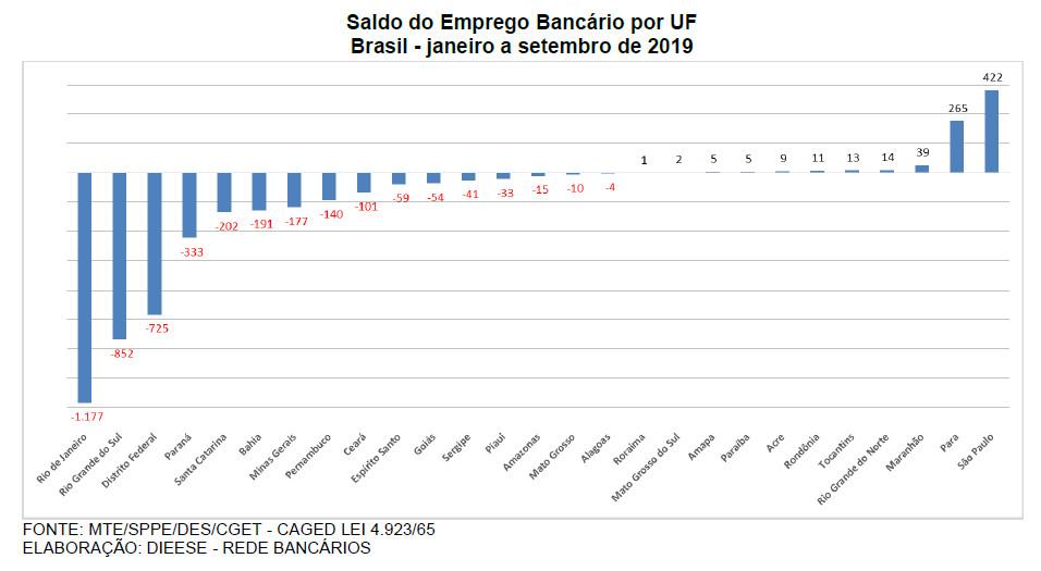 Bancos cortaram mais de 3 mil postos de trabalho em 2019