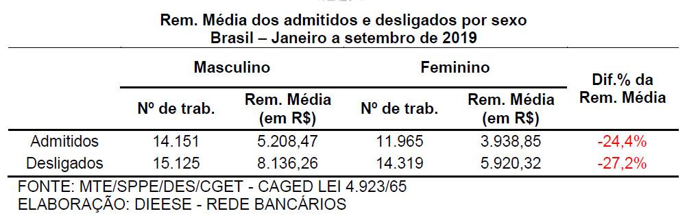 Bancos cortaram mais de 3 mil postos de trabalho em 2019