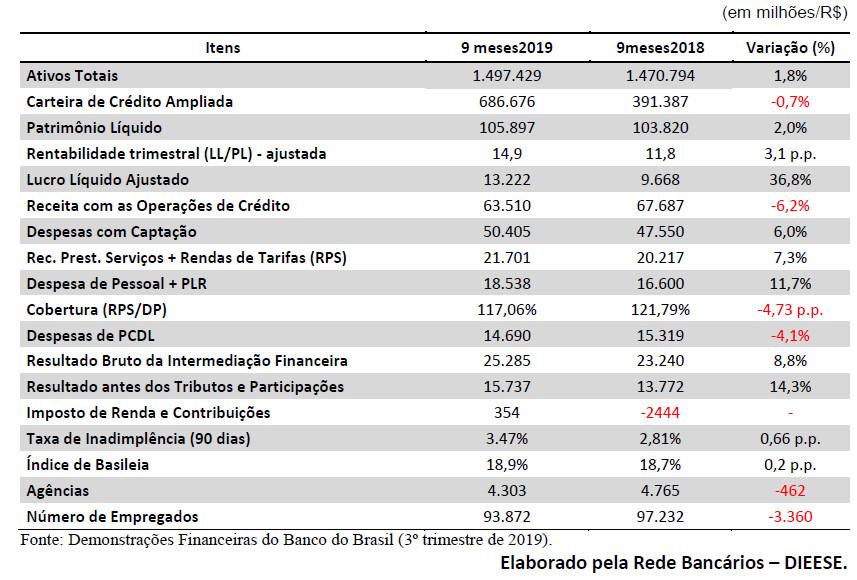 Lucro do Banco do Brasil atinge os R$ 13,2 bilhões em nove meses