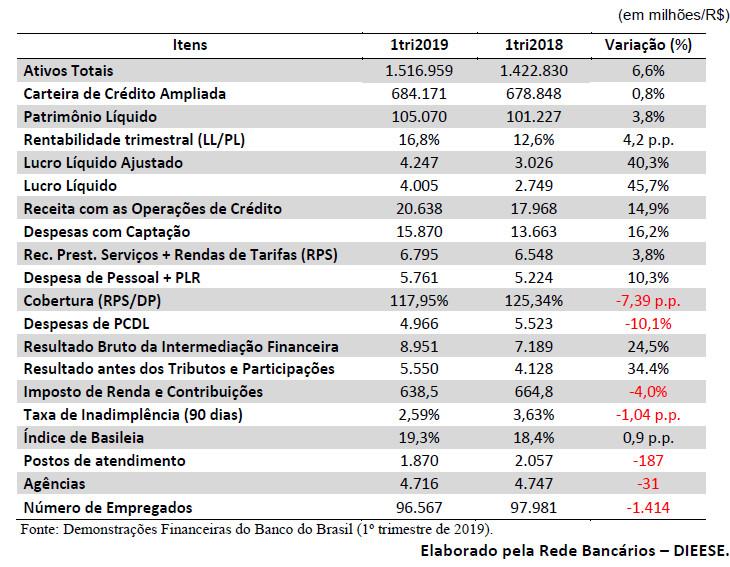 Banco do Brasil lucrou R$ 3,39 bi no primeiro trimestre