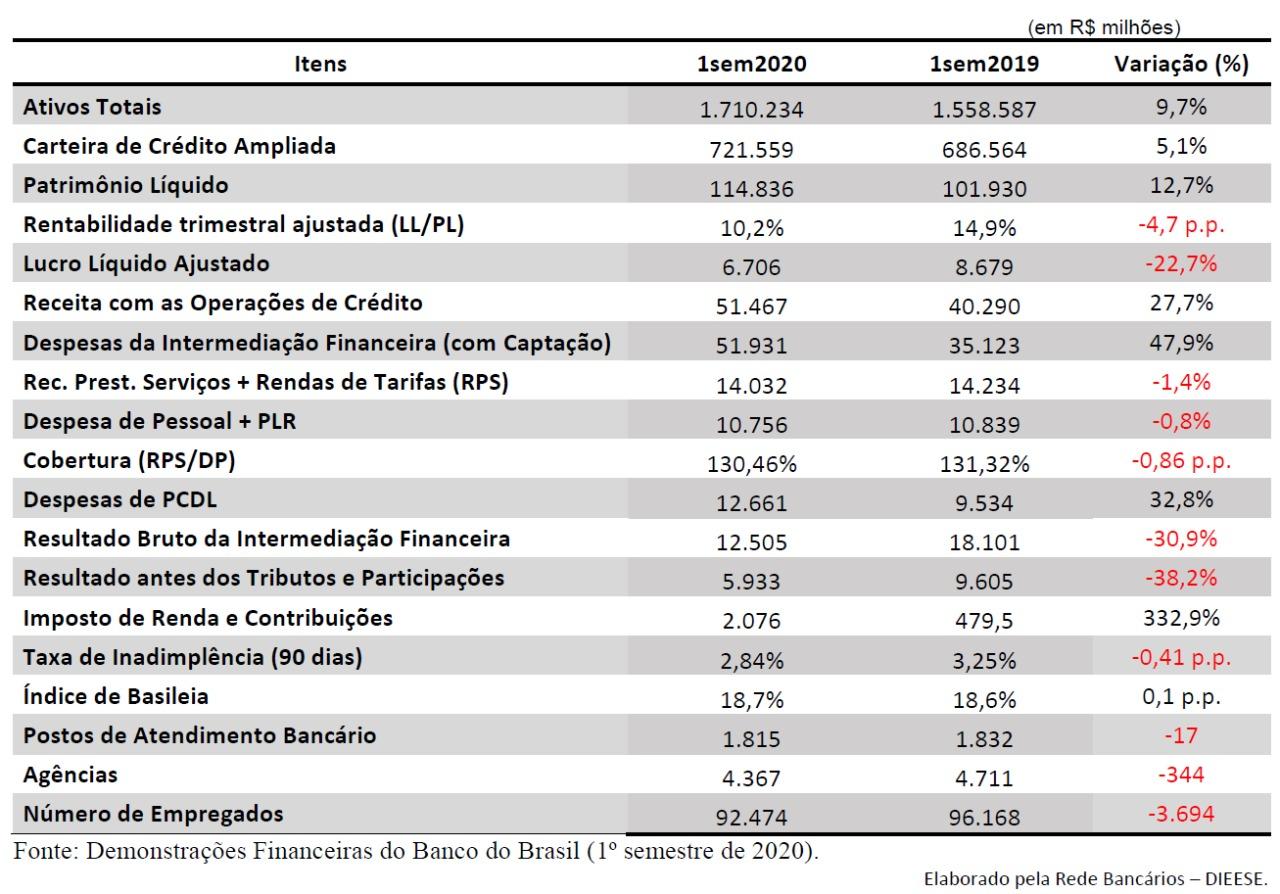 Lucro do Banco do Brasil chega a R$ 6,7 bi no 1º semestre