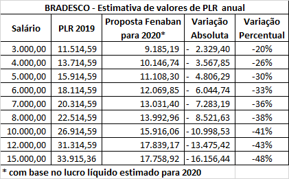 Fenaban quer reduzir em até 48% a PLR d@s bancári@s