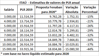 Fenaban quer reduzir em até 48% a PLR d@s bancári@s