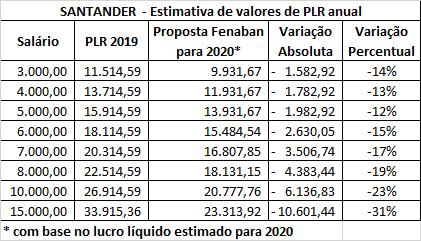 Fenaban quer reduzir em até 48% a PLR d@s bancári@s