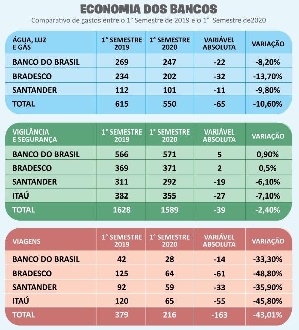 Dados comprovam a indecência da proposta dos bancos