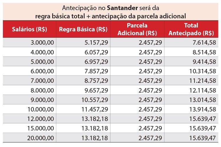 Trabalhadores do Santander aprovam acordos de banco de horas negativo e antecipação da PLR