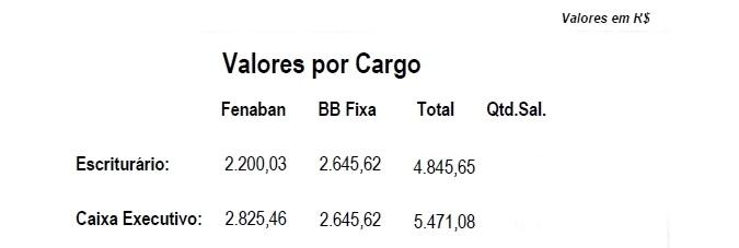 Banco do Brasil paga PLR nesta sexta-feira (11)