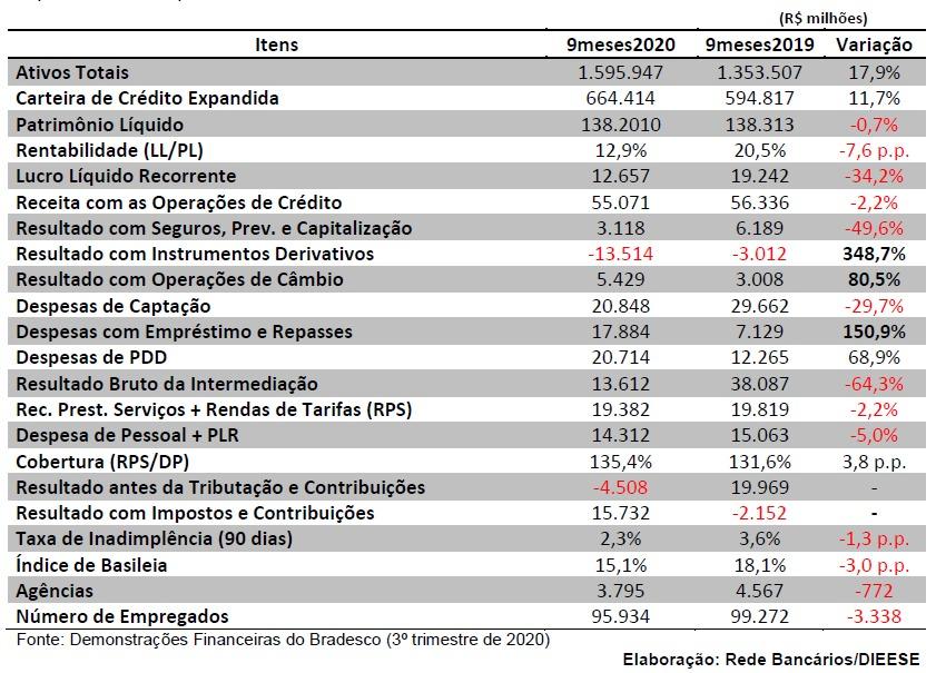 Bradesco demite funcionários mesmo com lucro de quase R$ 13 bi em nove meses