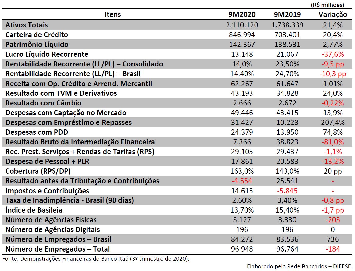 Lucro do Itaú supera os R$ 13 bi em nove meses