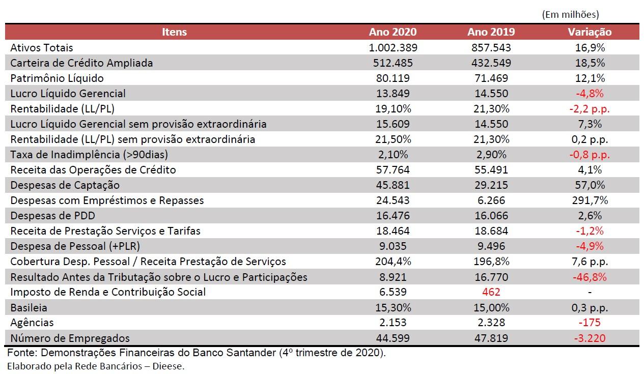 Santander lucrou R$ 13,9 bi em 2020