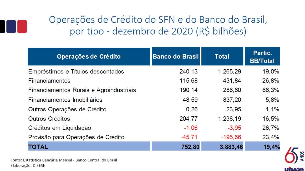 Análise crítica do balanço confirma essencialidade do BB para o país