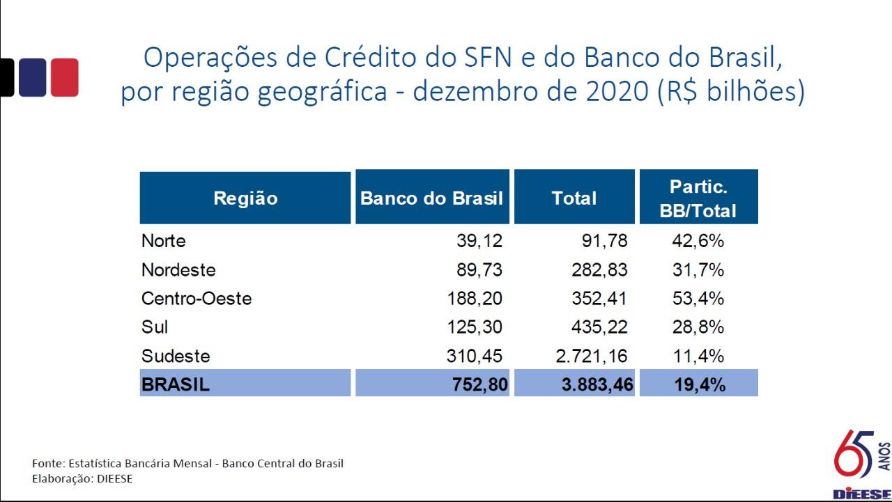 Análise crítica do balanço confirma essencialidade do BB para o país