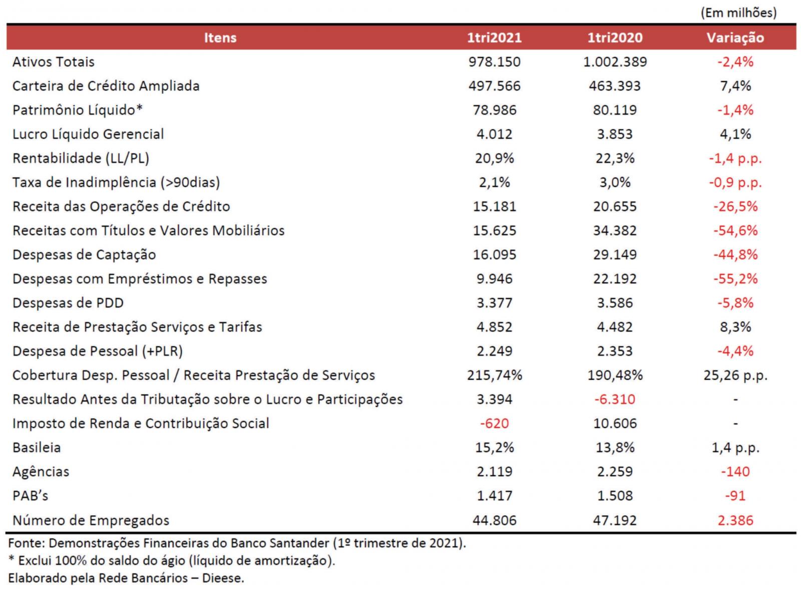 Lucro do Santander ultrapassa os R$ 4 bilhões nos três primeiros meses de 2021