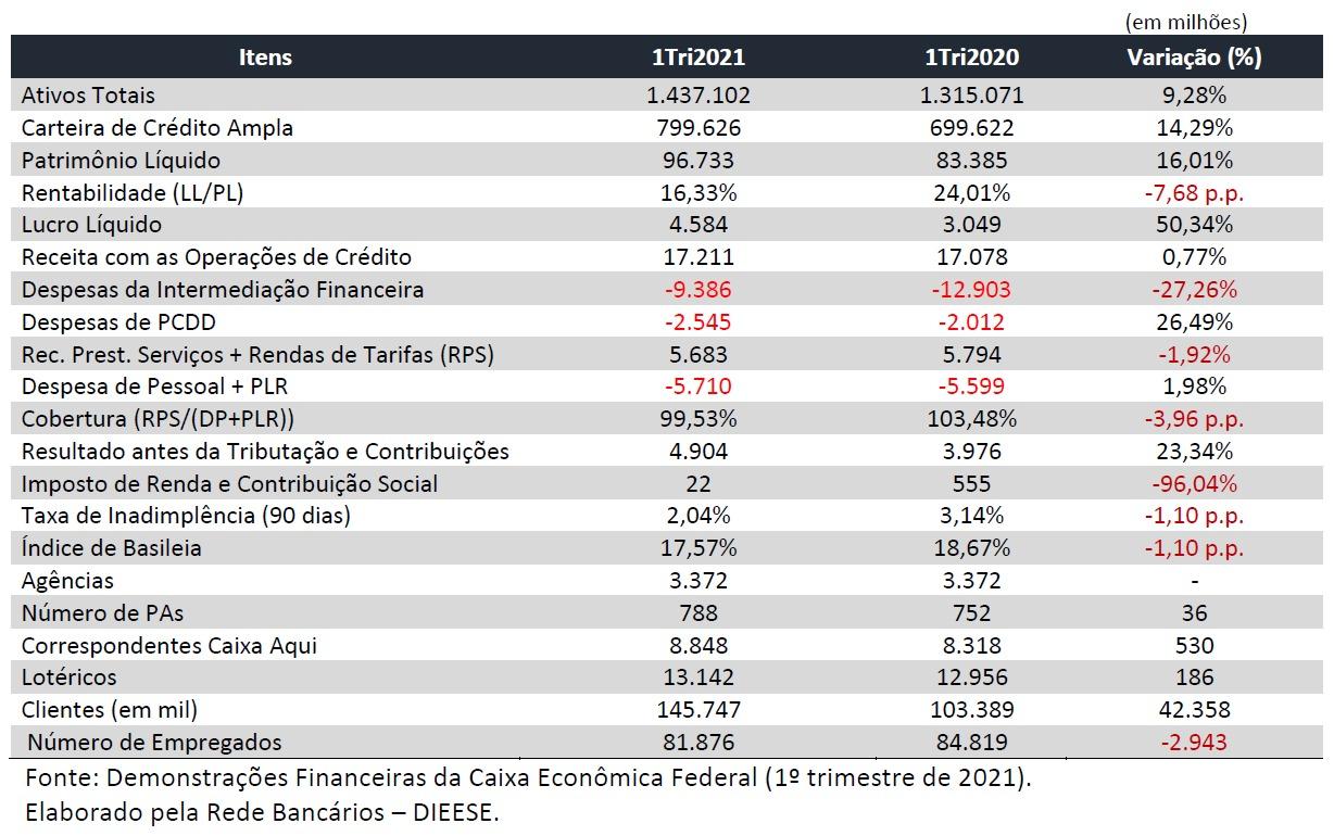Lucro da Caixa aumentou 50,3% e chegou aos R$ 4,6 bi no 1º trimestre