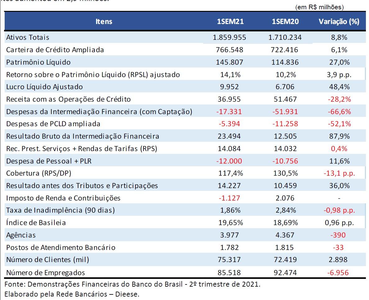 Banco do Brasil lucra quase R$ 10 bi no primeiro semestre