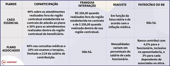 Cassi Essencial: participantes perdem cobertura para transplantes