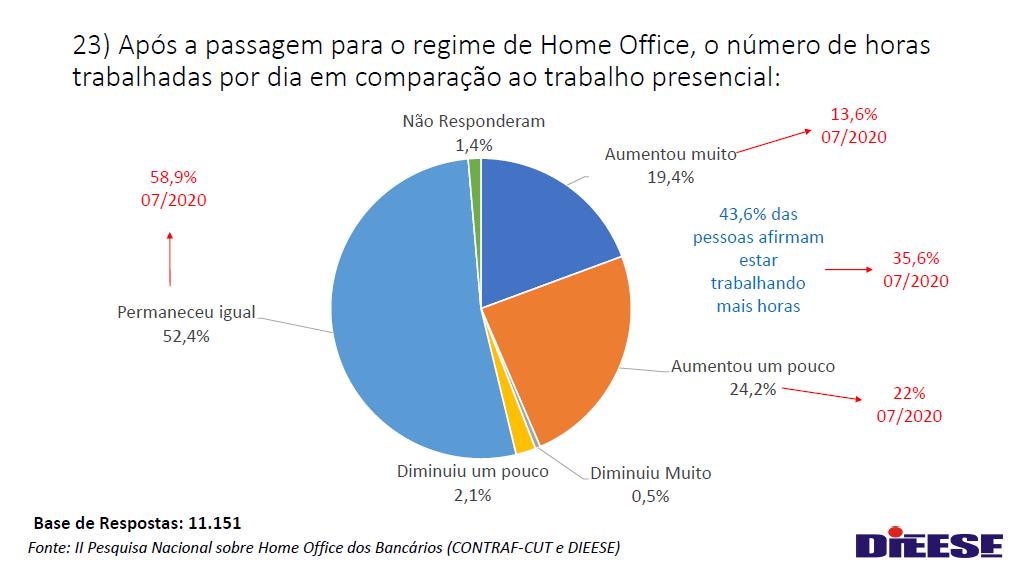 Nova pesquisa sobre teletrabalho mostra avanços e desafios para a categoria