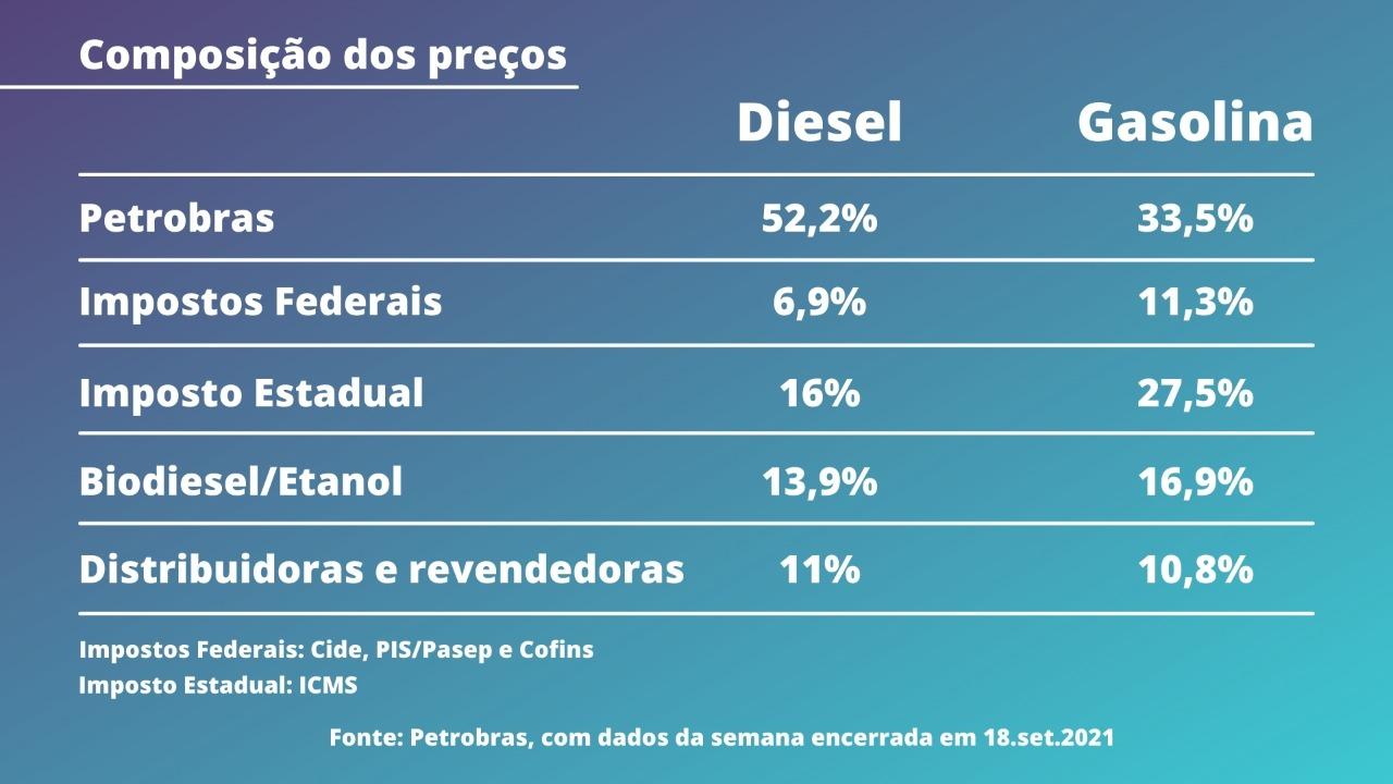 As falácias em torno do controle de preços dos combustíveis