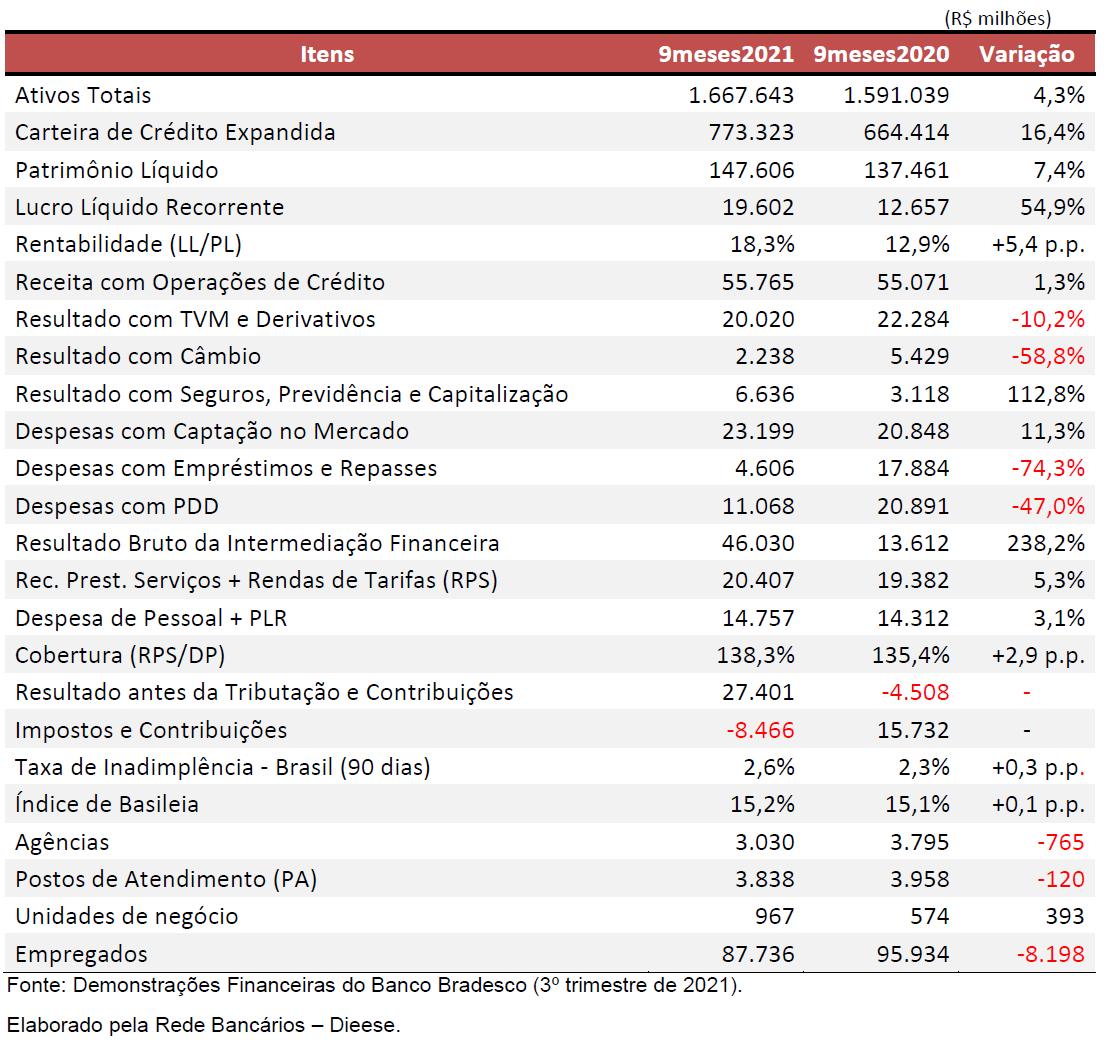 Lucro do Bradesco chega a quase R$ 20 bi