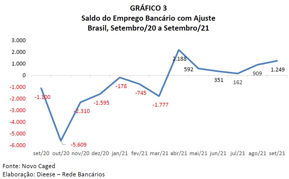 Vagas em TI e contratações pela Caixa “inflam” saldo de emprego bancário