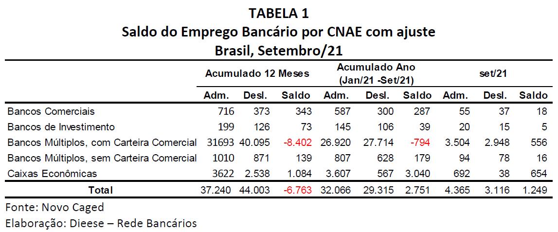 Vagas em TI e contratações pela Caixa “inflam” saldo de emprego bancário