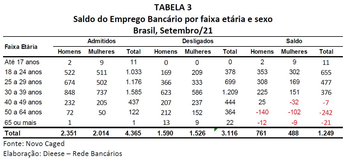 Vagas em TI e contratações pela Caixa “inflam” saldo de emprego bancário