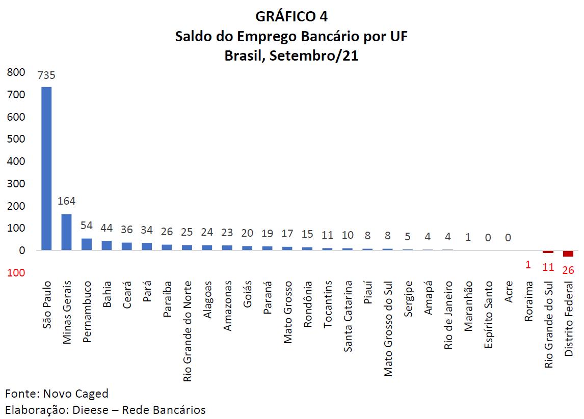 Vagas em TI e contratações pela Caixa “inflam” saldo de emprego bancário