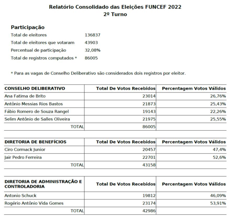 Acabou! A Funcef é dos participantes