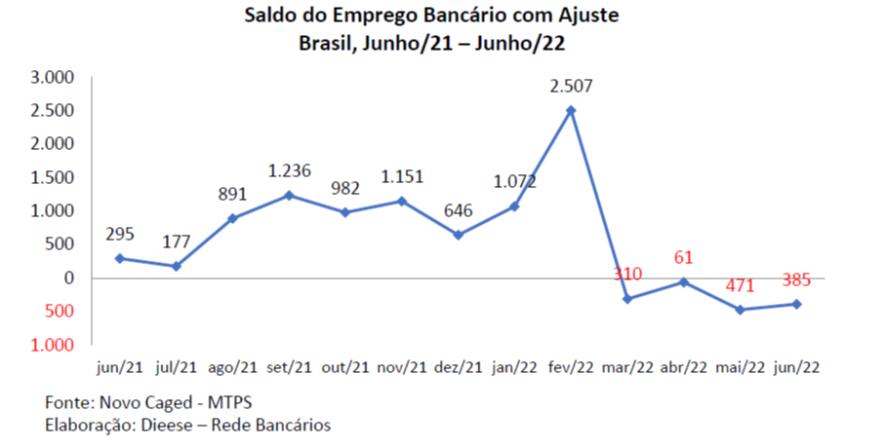 Emprego bancário reduz pelo quarto mês seguido