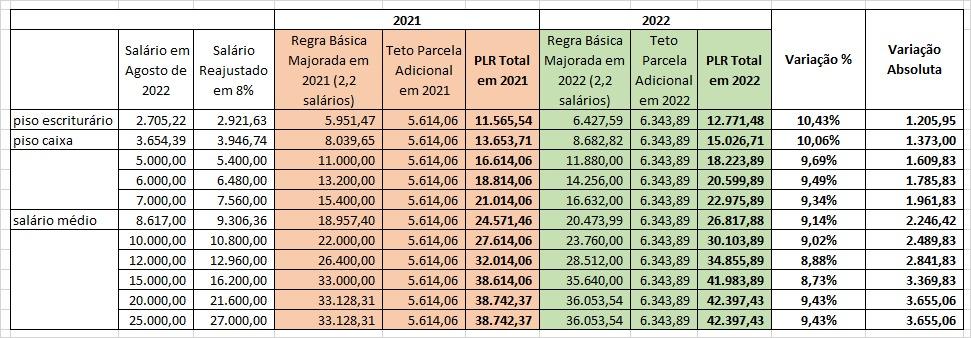 Bancários arrancam proposta com conquistas