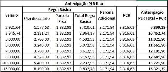 Itaú pagará PLR e PCR dia 20