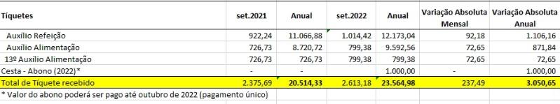 Aumento diferenciado em VA e VR foi conquista importante