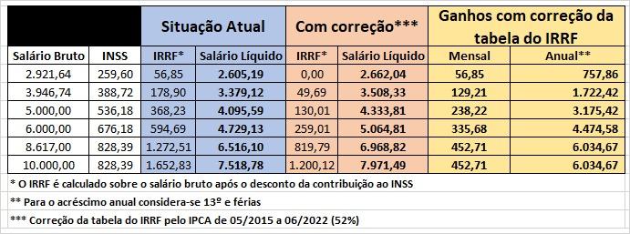 Falta de correção na tabela do IR corrói renda dos trabalhadores