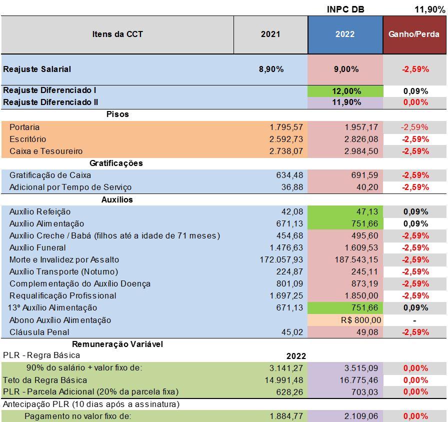 Financiários conquistam proposta com reajustes econômicos e garantias de direitos