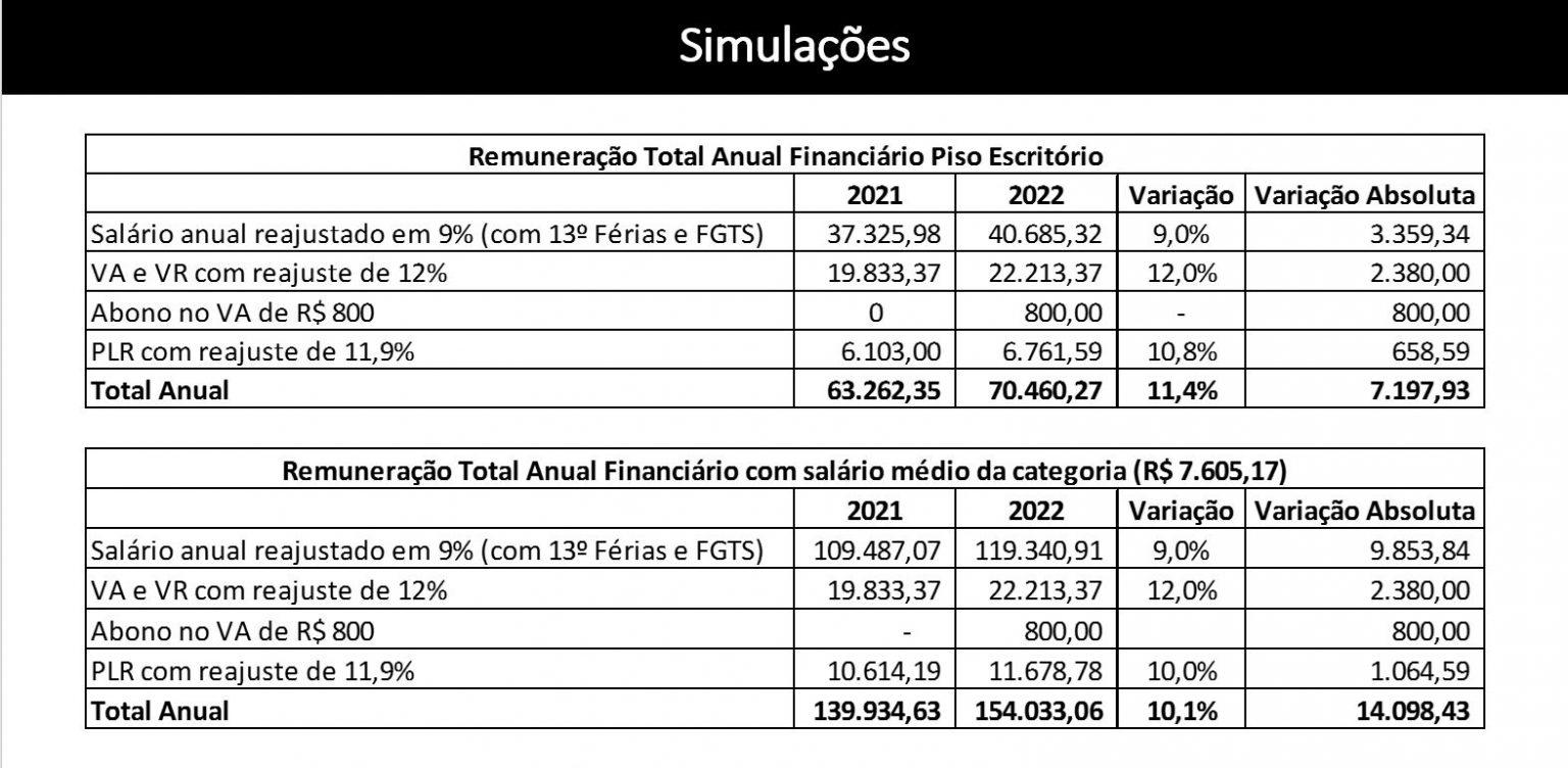 Financiários conquistam proposta com reajustes econômicos e garantias de direitos