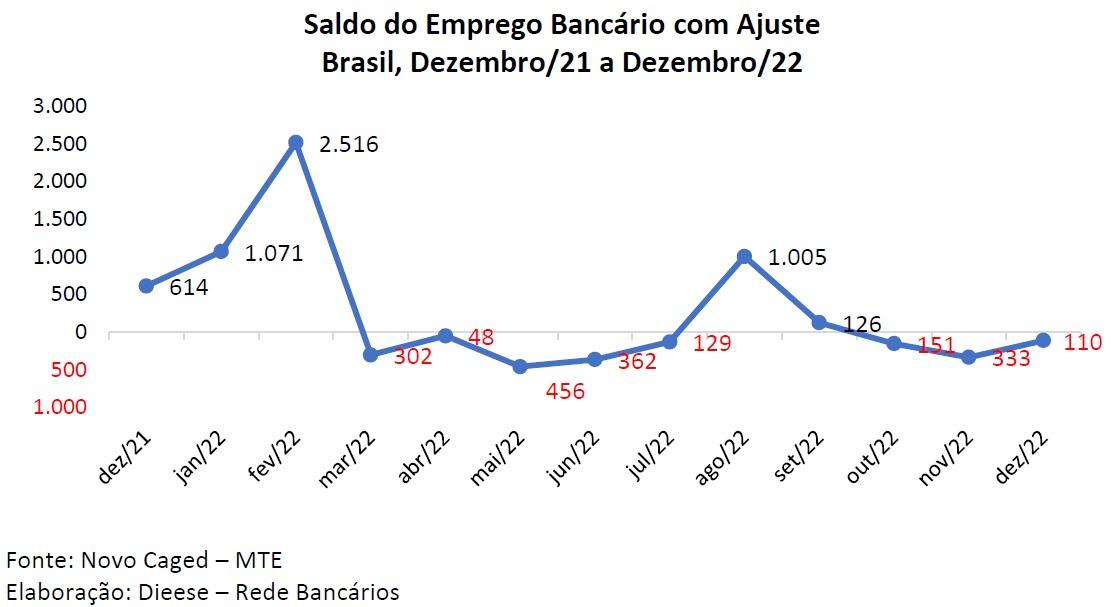 Setor bancário fecha 2022 com saldo positivo de emprego