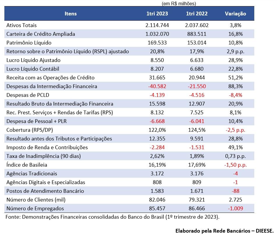 Lucro do BB cresce 28,9% e ultrapassa os R$ 8,5 bilhões no 1º trimestre