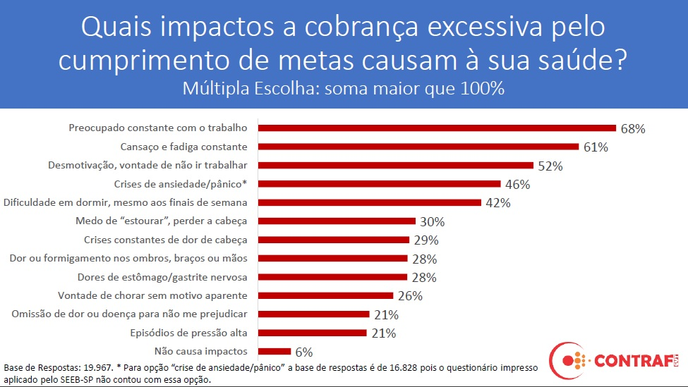 Consulta revela impactos de metas abusivas na saúde de bancárias e bancários